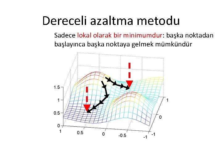 Dereceli azaltma metodu Sadece lokal olarak bir minimumdur: başka noktadan başlayınca başka noktaya gelmek Dereceli azaltma metodu Sadece lokal olarak bir minimumdur: başka noktadan başlayınca başka noktaya gelmek