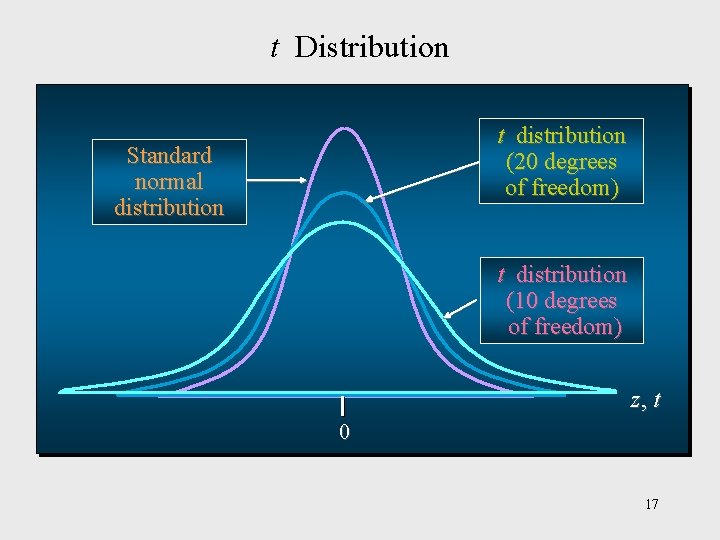 t Distribution t distribution (20 degrees of freedom) Standard normal distribution t distribution (10 t Distribution t distribution (20 degrees of freedom) Standard normal distribution t distribution (10