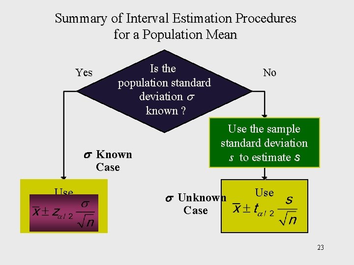 Summary of Interval Estimation Procedures for a Population Mean Yes Is the population standard Summary of Interval Estimation Procedures for a Population Mean Yes Is the population standard