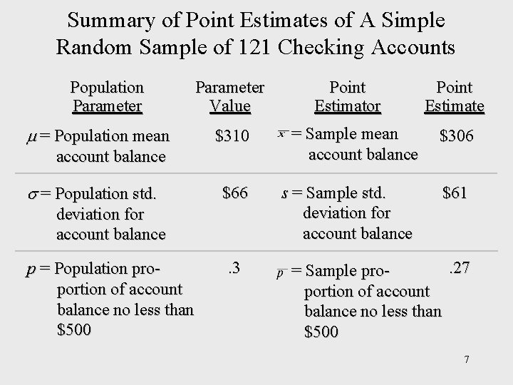 Summary of Point Estimates of A Simple Random Sample of 121 Checking Accounts Population Summary of Point Estimates of A Simple Random Sample of 121 Checking Accounts Population