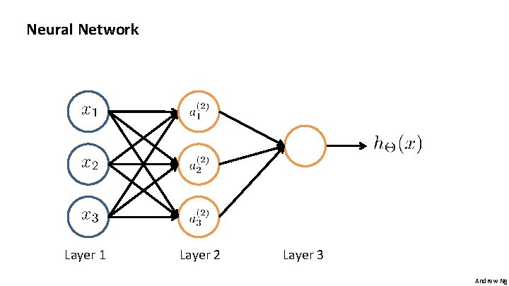 Neural Network Layer 1 Layer 2 Layer 3 Andrew Ng 