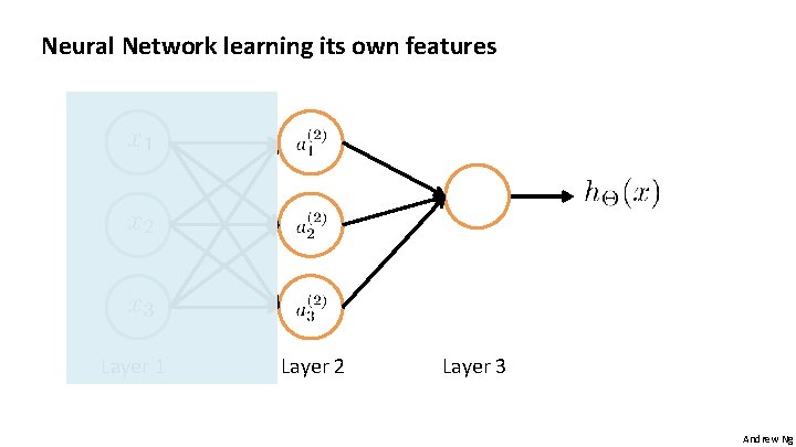 Neural Network learning its own features Layer 1 Layer 2 Layer 3 Andrew Ng