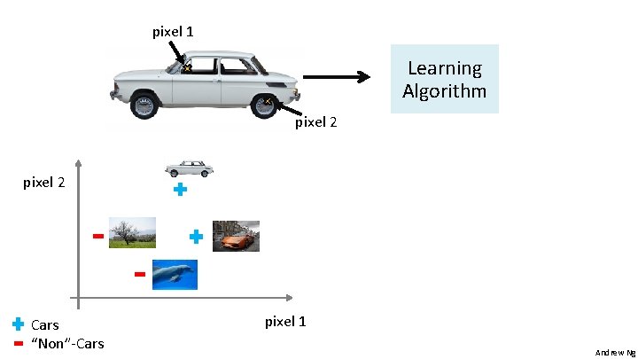 pixel 1 Learning Algorithm pixel 2 Raw image pixel 2 Cars “Non”-Cars pixel 1