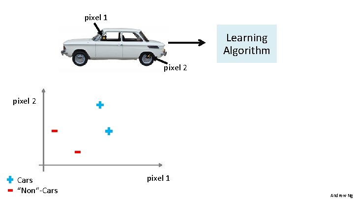 pixel 1 Learning Algorithm pixel 2 Raw image pixel 2 Cars “Non”-Cars pixel 1