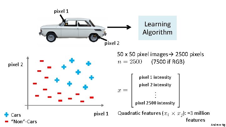 pixel 1 Learning Algorithm pixel 2 50 x 50 pixel images→ 2500 pixels (7500