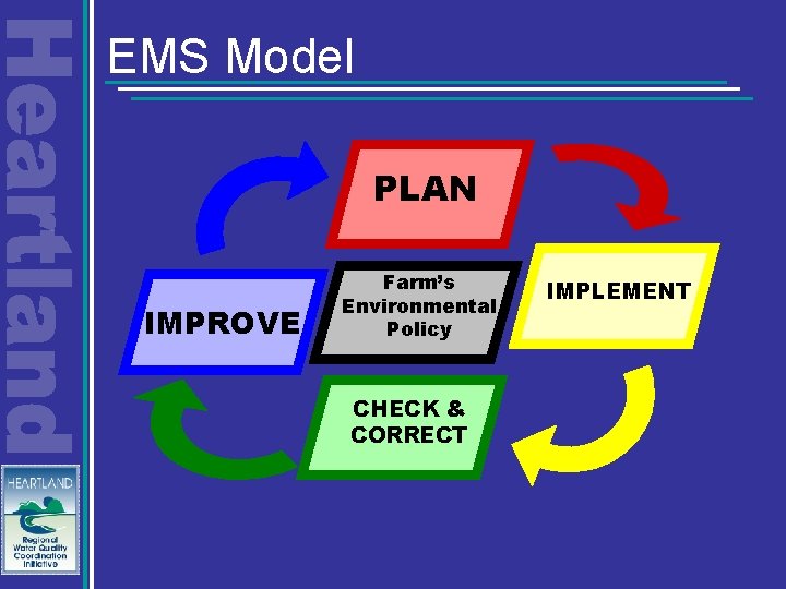 EMS Model PLAN IMPROVE Farm’s Environmental Policy CHECK & CORRECT IMPLEMENT 