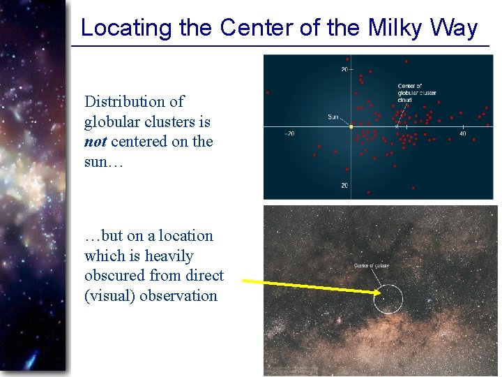 Locating the Center of the Milky Way Distribution of globular clusters is not centered