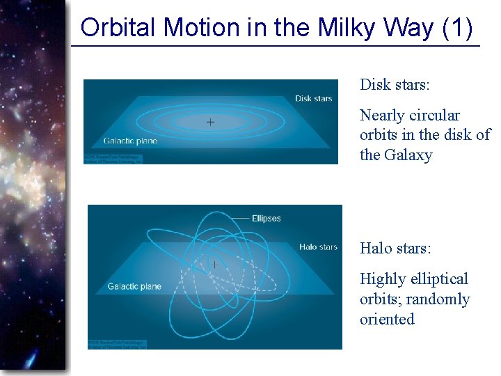 Orbital Motion in the Milky Way (1) Disk stars: Nearly circular orbits in the