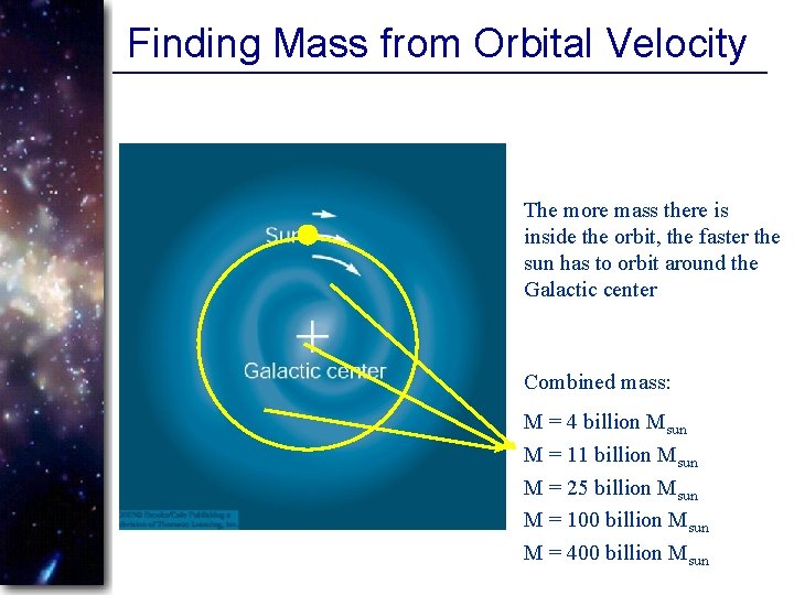 Finding Mass from Orbital Velocity The more mass there is inside the orbit, the