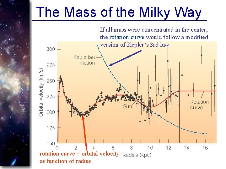 The Mass of the Milky Way If all mass were concentrated in the center,