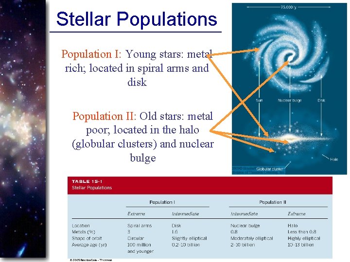 Stellar Populations Population I: Young stars: metal rich; located in spiral arms and disk