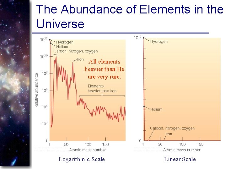 The Abundance of Elements in the Universe All elements heavier than He are very
