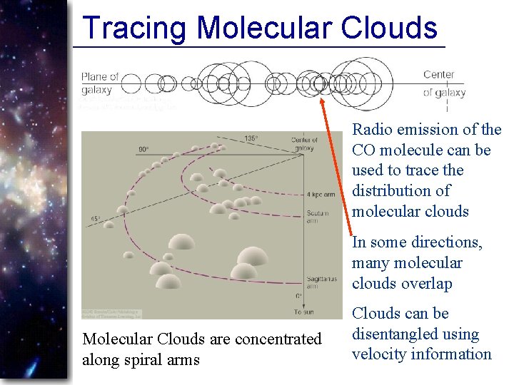 Tracing Molecular Clouds Radio emission of the CO molecule can be used to trace