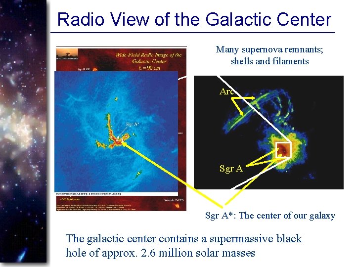 Radio View of the Galactic Center Many supernova remnants; shells and filaments Arc Sgr