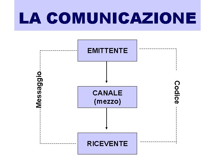LA COMUNICAZIONE CANALE (mezzo) RICEVENTE Codice Messaggio EMITTENTE 