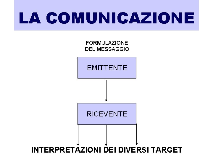 LA COMUNICAZIONE FORMULAZIONE DEL MESSAGGIO EMITTENTE RICEVENTE INTERPRETAZIONI DEI DIVERSI TARGET 