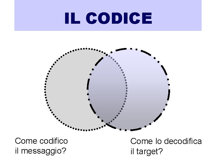 IL CODICE Come codifico il messaggio? Come lo decodifica il target? 