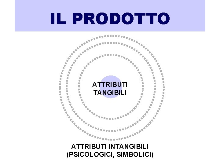 IL PRODOTTO ATTRIBUTI TANGIBILI ATTRIBUTI INTANGIBILI (PSICOLOGICI, SIMBOLICI) 