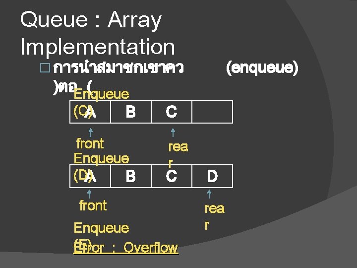 Queue : Array Implementation � การนำสมาชกเขาคว )ตอEnqueue ( (C) A B front Enqueue (D)