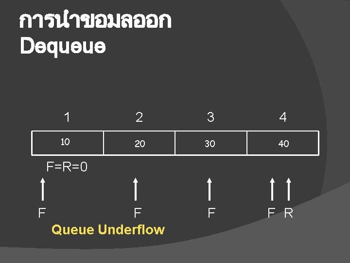 การนำขอมลออก Dequeue 1 2 3 4 10 20 30 40 F=R=0 F F Queue