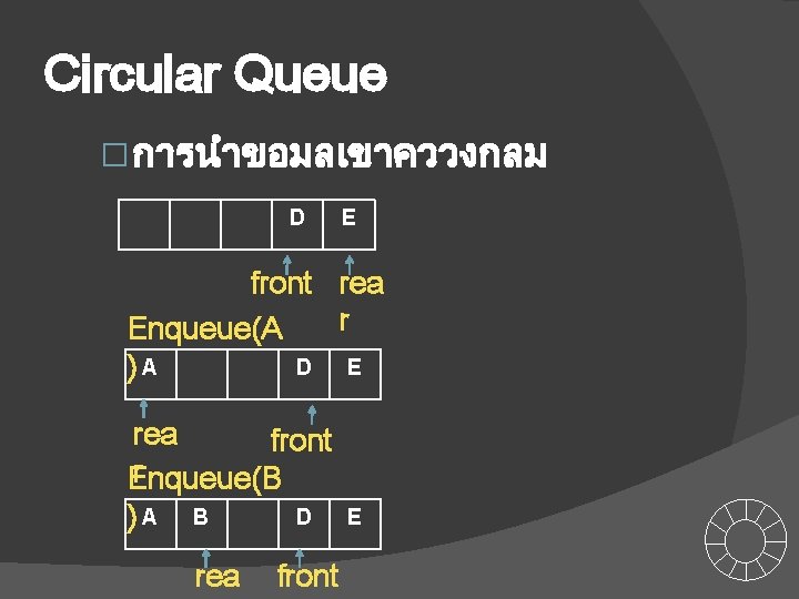 Circular Queue � การนำขอมลเขาคววงกลม D E front rea r Enqueue(A D E )A rea