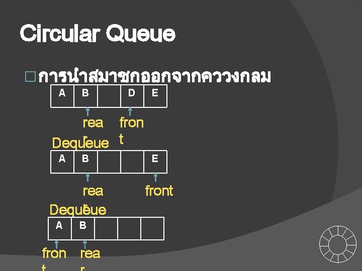 Circular Queue � การนำสมาชกออกจากคววงกลม A B D E rea fron t r Dequeue A