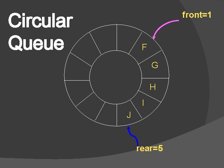 Circular Queue front=1 F G H I J rear=5 