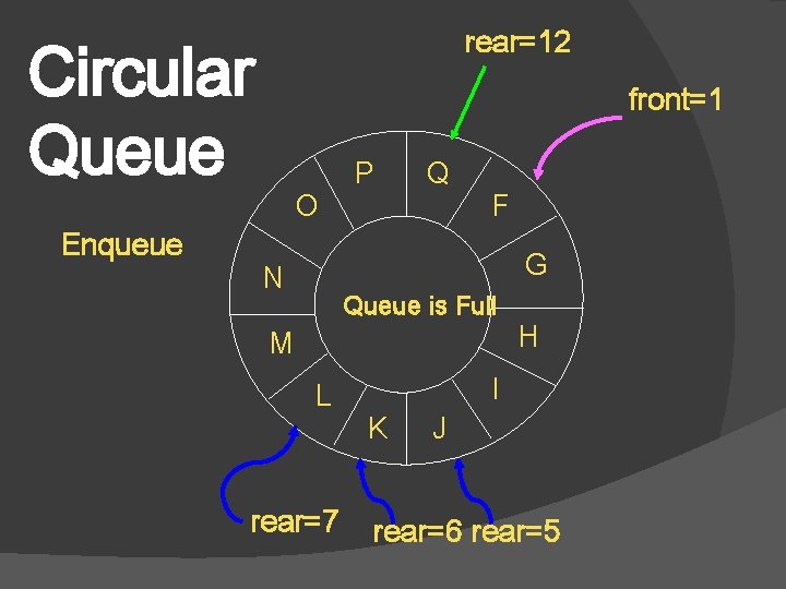 rear=12 Circular Queue Enqueue front=1 O P Q F G N Queue is Full