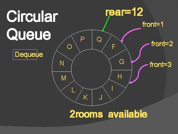 rear=12 Circular Queue front=1 O Dequeue P Q front=2 F N G M H