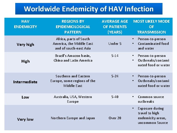 Worldwide Endemicity of HAV Infection HAV ENDEMICITY Very high High Intermediate Low Very low