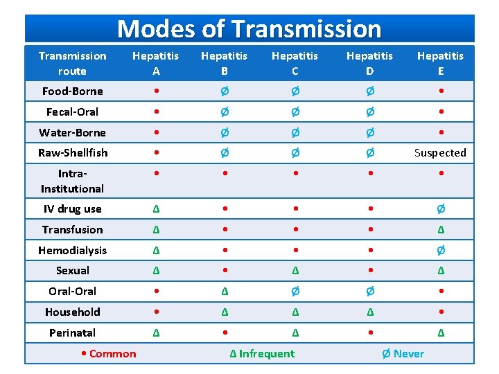 Modes of Transmission route Hepatitis A Hepatitis B Hepatitis C Hepatitis D Hepatitis E