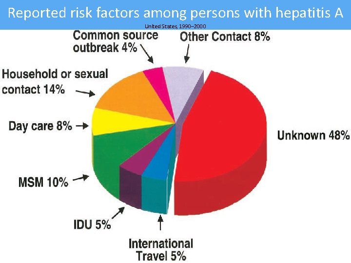 Reported risk factors among persons with hepatitis A United States, 1990– 2000 