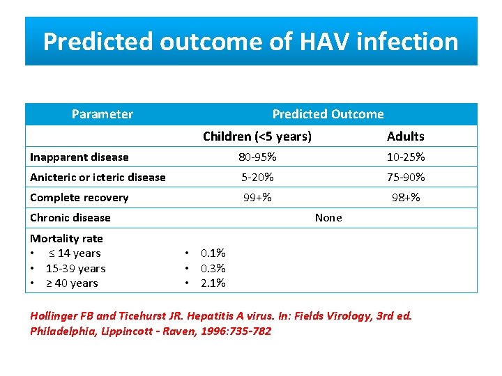 Predicted outcome of HAV infection Parameter Predicted Outcome Children (<5 years) Adults Inapparent disease