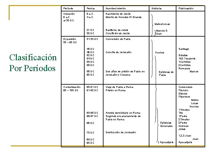 Período Fecha Acontecimiento Iniciación 6 a. C. al 30 DC. 6 a. C. 4