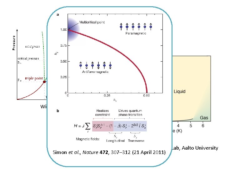 Critical points Wikipedia ltl. tkk. fi Low Temperature Lab, Aalto University Simon et al. Critical points Wikipedia ltl. tkk. fi Low Temperature Lab, Aalto University Simon et al.