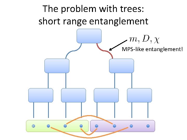 The problem with trees: short range entanglement MPS-like entanglement! = The problem with trees: short range entanglement MPS-like entanglement! =