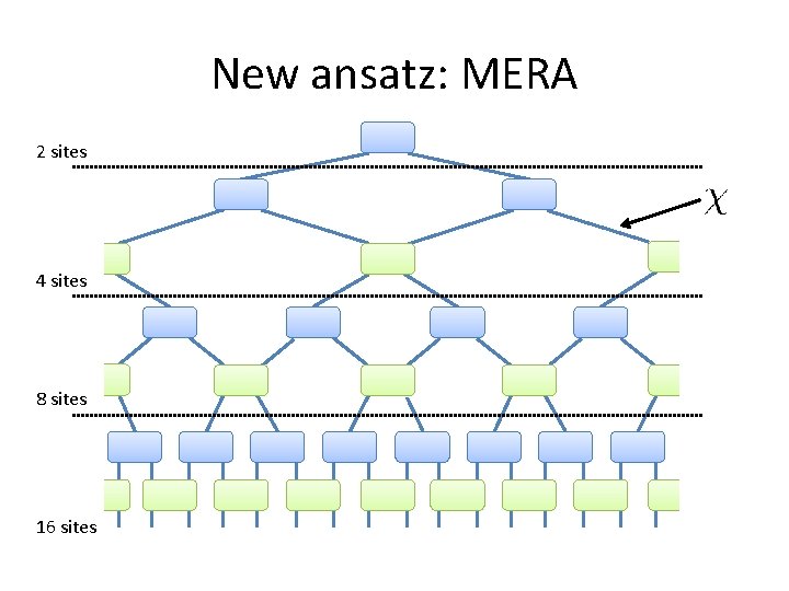 New ansatz: MERA 2 sites 4 sites 8 sites 16 sites New ansatz: MERA 2 sites 4 sites 8 sites 16 sites