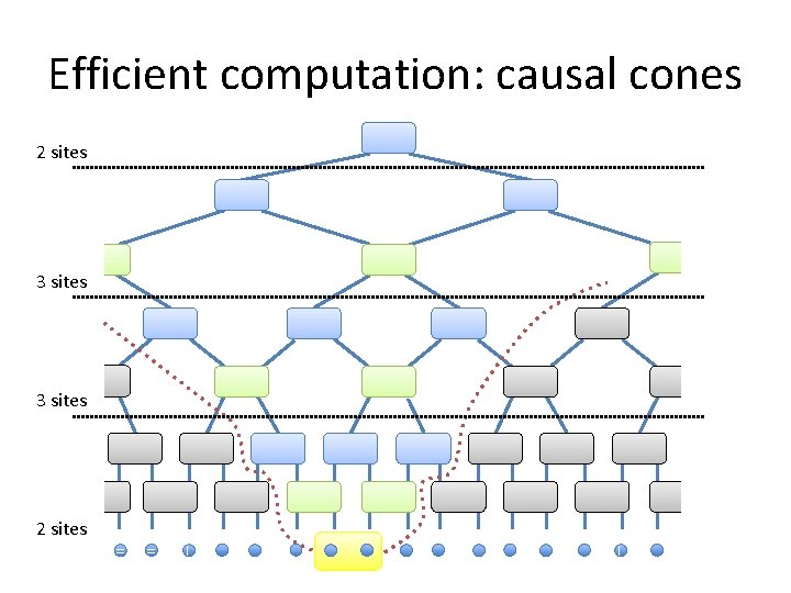 Efficient computation: causal cones 2 sites 3 sites 2 sites = = Efficient computation: causal cones 2 sites 3 sites 2 sites = =