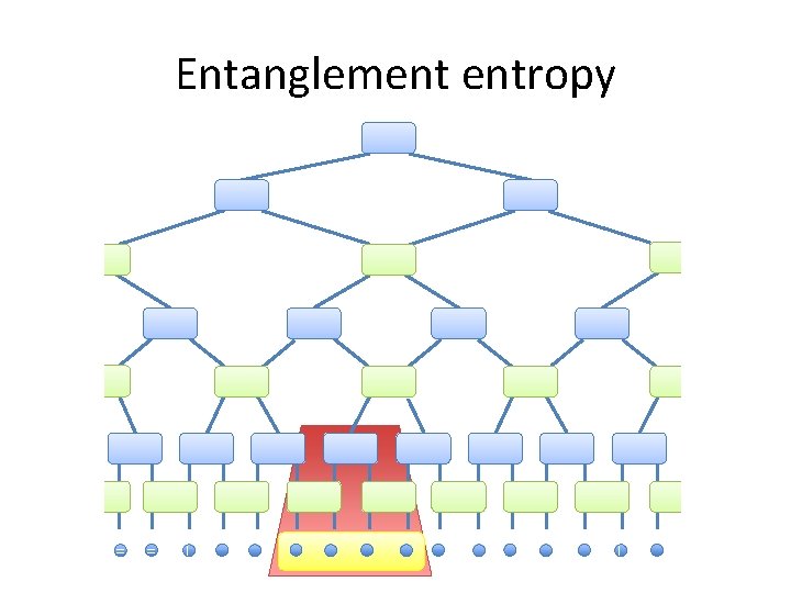 Entanglement entropy = = Entanglement entropy = =