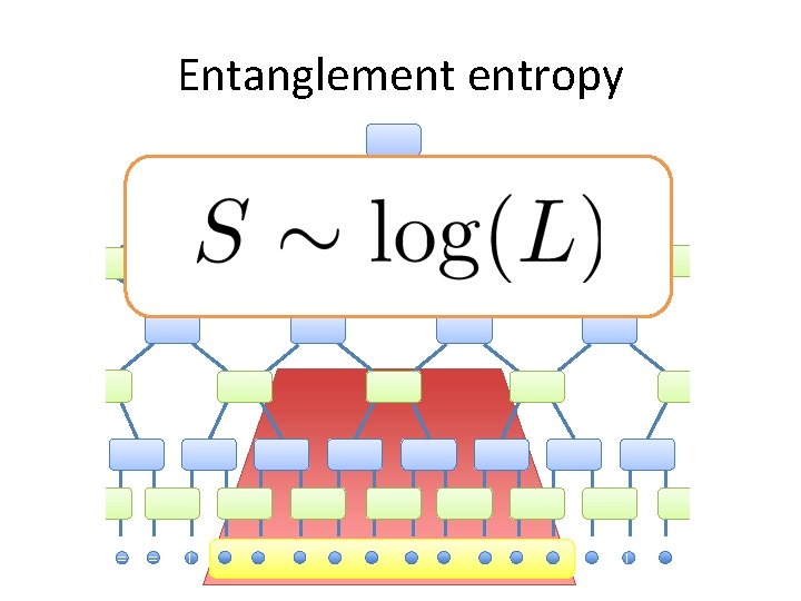 Entanglement entropy = = Entanglement entropy = =