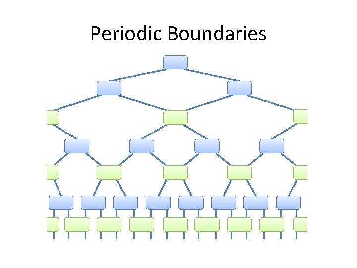 Periodic Boundaries Periodic Boundaries