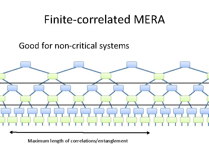 Finite-correlated MERA Good for non-critical systems Maximum length of correlations/entanglement Finite-correlated MERA Good for non-critical systems Maximum length of correlations/entanglement