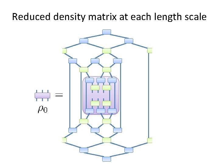 Reduced density matrix at each length scale Reduced density matrix at each length scale