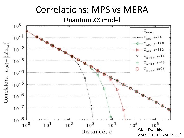 Correlations: MPS vs MERA Quantum XX model Glen Evenbly, ar. Xiv: 1109. 5334 (2011) Correlations: MPS vs MERA Quantum XX model Glen Evenbly, ar. Xiv: 1109. 5334 (2011)
