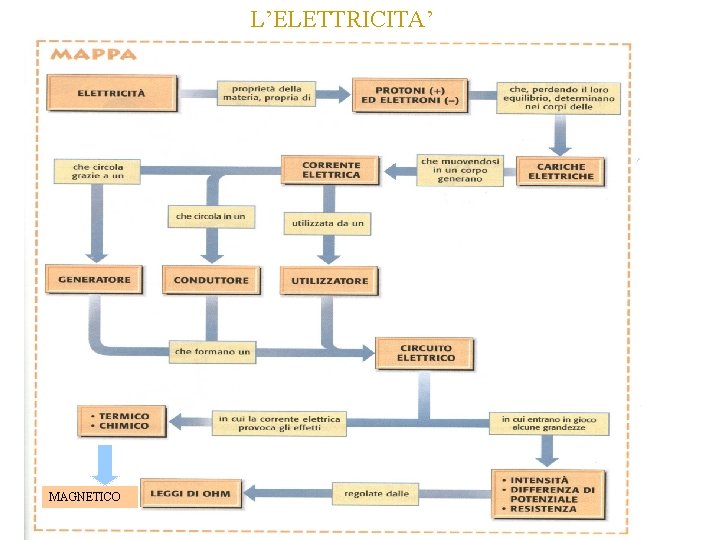 L’ELETTRICITA’ MAGNETICO 