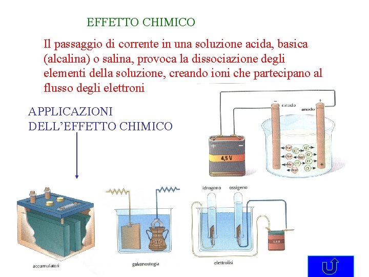 EFFETTO CHIMICO Il passaggio di corrente in una soluzione acida, basica (alcalina) o salina,