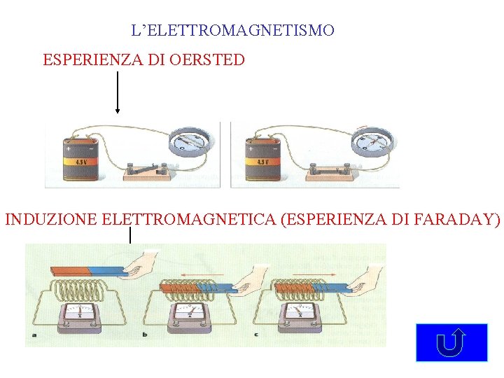 L’ELETTROMAGNETISMO ESPERIENZA DI OERSTED INDUZIONE ELETTROMAGNETICA (ESPERIENZA DI FARADAY) 