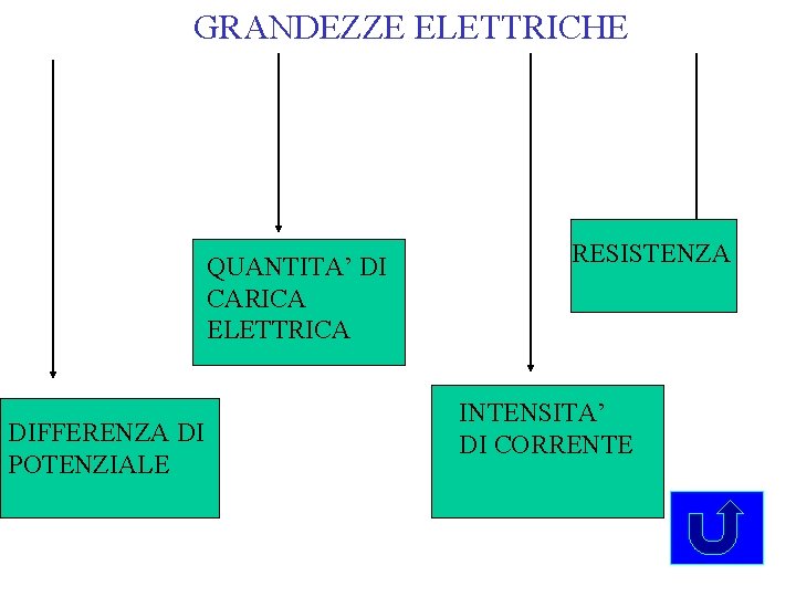 GRANDEZZE ELETTRICHE QUANTITA’ DI CARICA ELETTRICA DIFFERENZA DI POTENZIALE RESISTENZA INTENSITA’ DI CORRENTE 