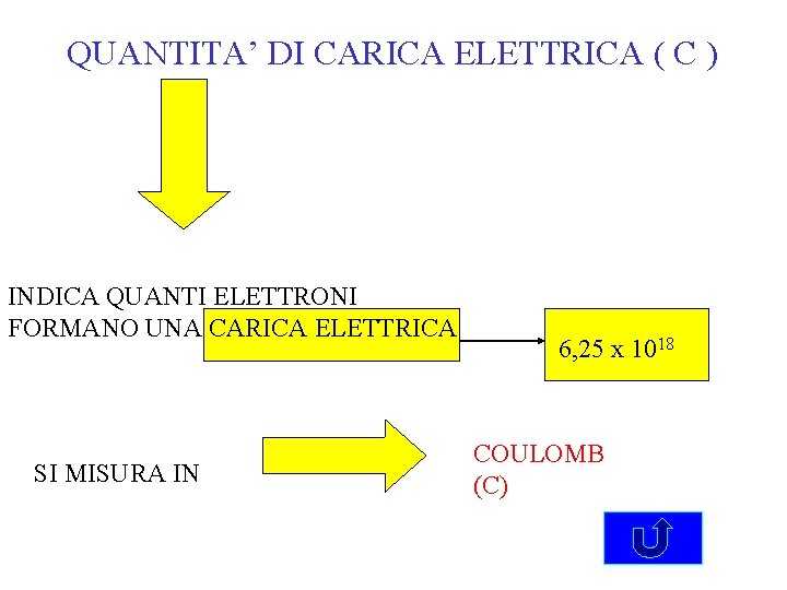 QUANTITA’ DI CARICA ELETTRICA ( C ) INDICA QUANTI ELETTRONI FORMANO UNA CARICA ELETTRICA