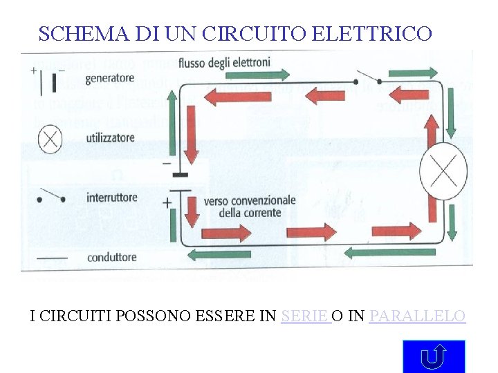 SCHEMA DI UN CIRCUITO ELETTRICO I CIRCUITI POSSONO ESSERE IN SERIE O IN PARALLELO